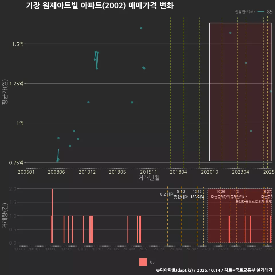 기장 원재아트빌 아파트(2002) 매매가격 변화