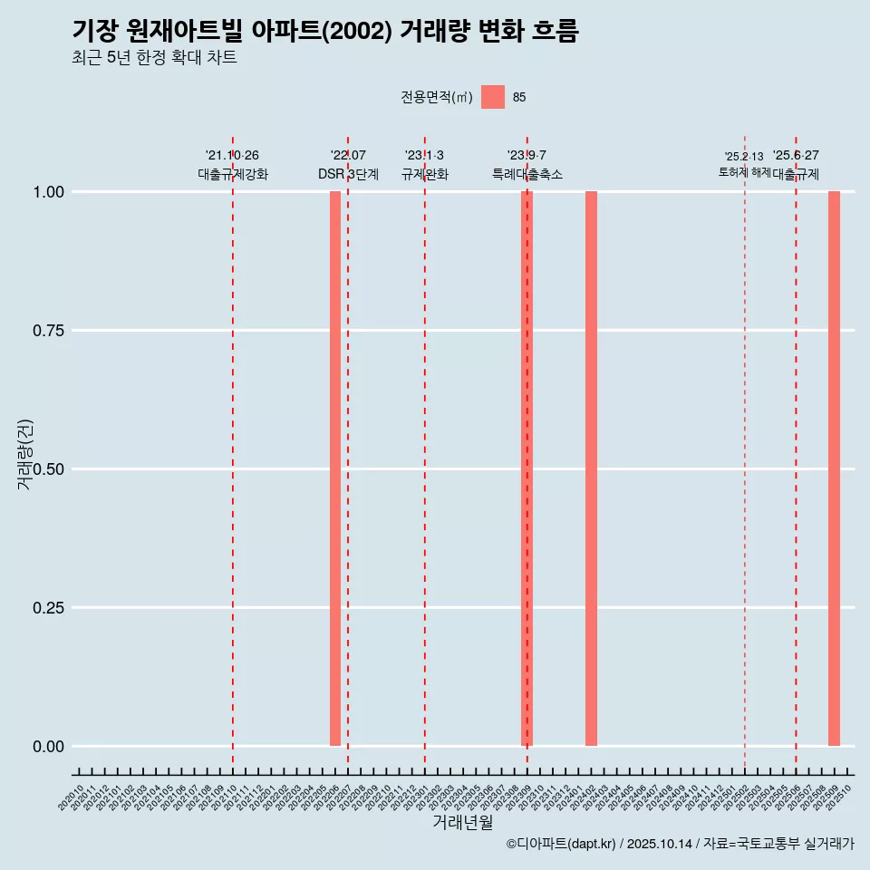 기장 원재아트빌 아파트(2002) 거래량 변화 흐름