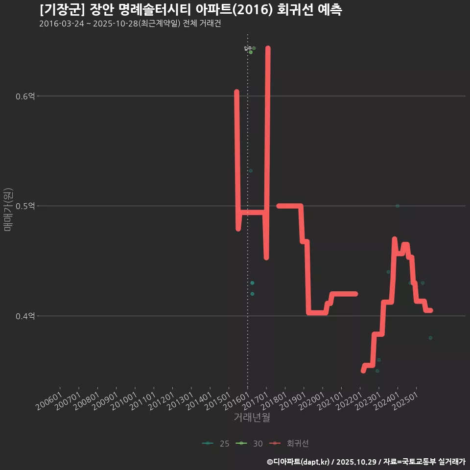 [기장군] 장안 명례솔터시티 아파트(2016) 회귀선 예측