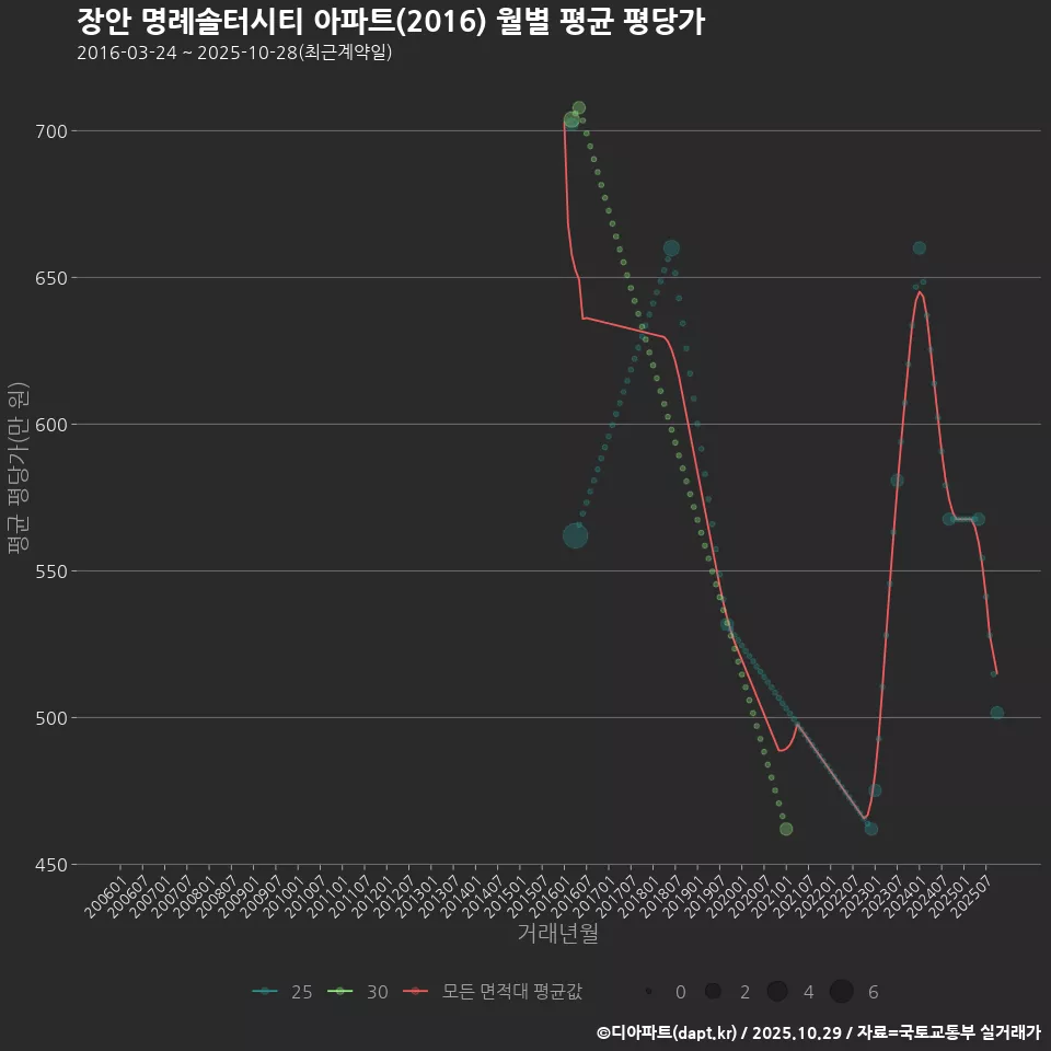 장안 명례솔터시티 아파트(2016) 월별 평균 평당가