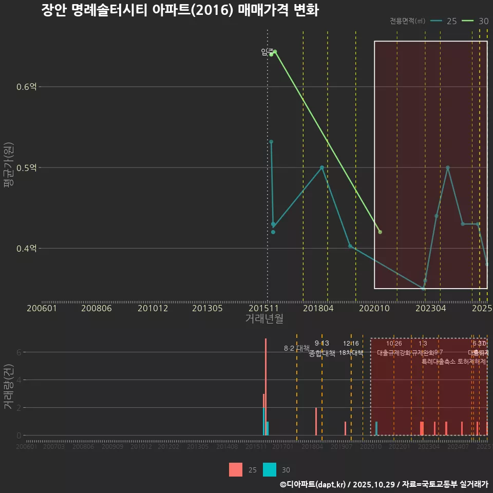 장안 명례솔터시티 아파트(2016) 매매가격 변화