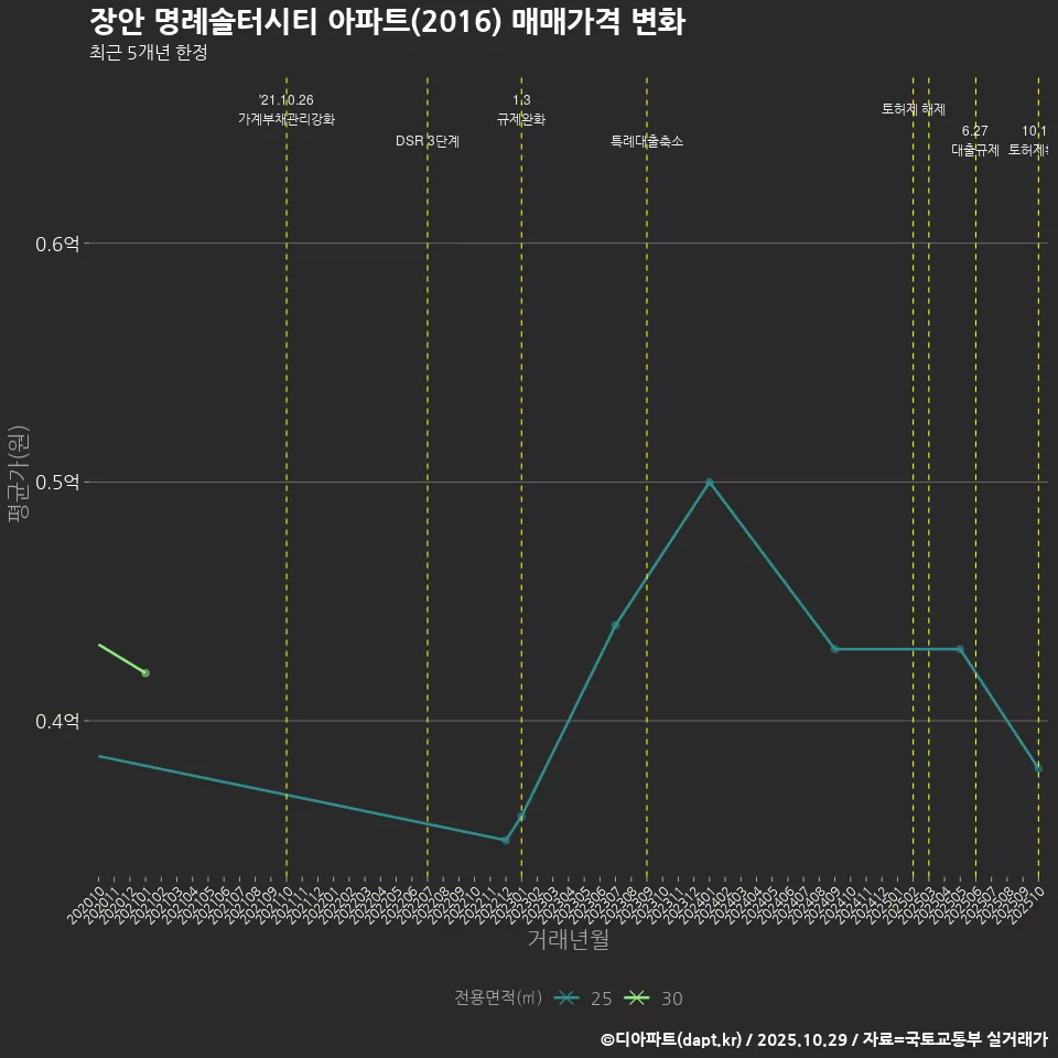 장안 명례솔터시티 아파트(2016) 매매가격 변화