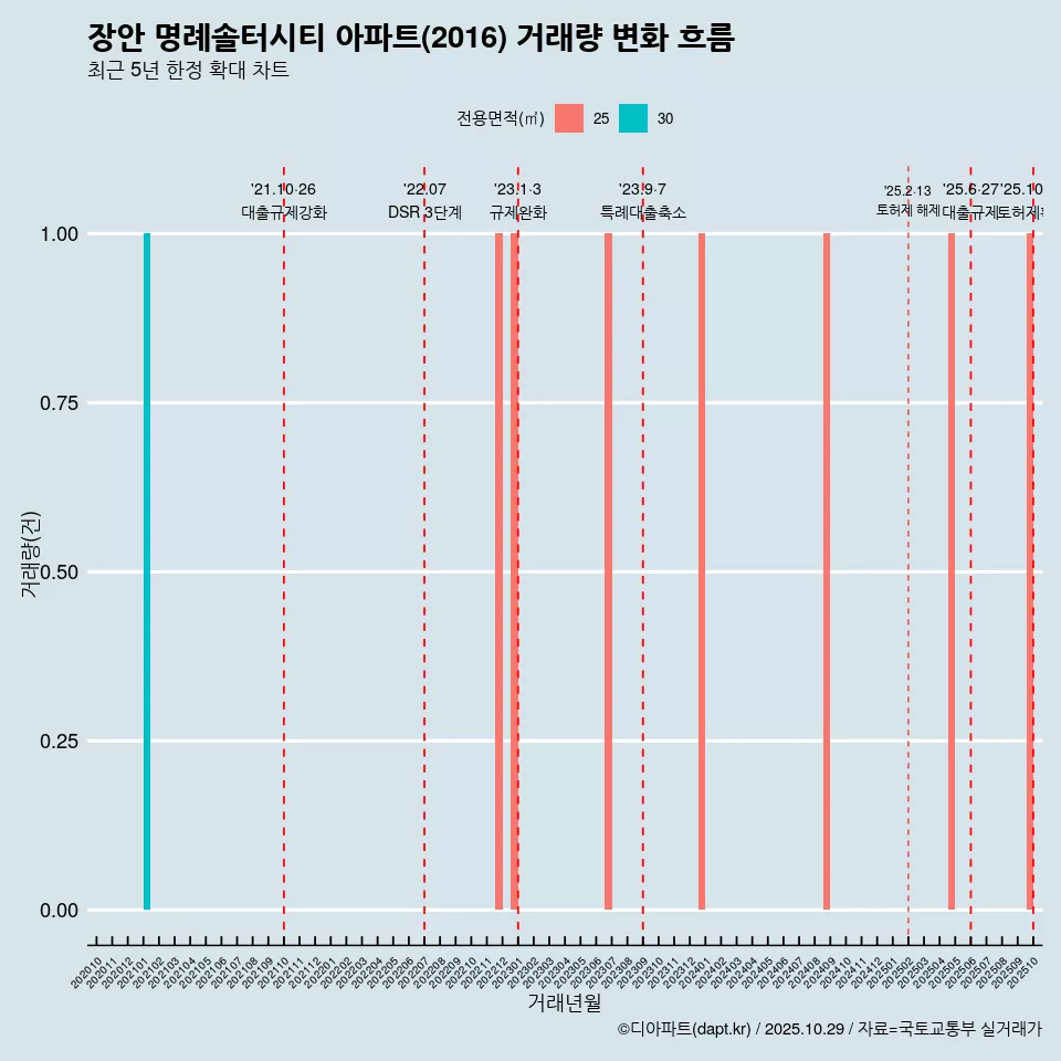 장안 명례솔터시티 아파트(2016) 거래량 변화 흐름