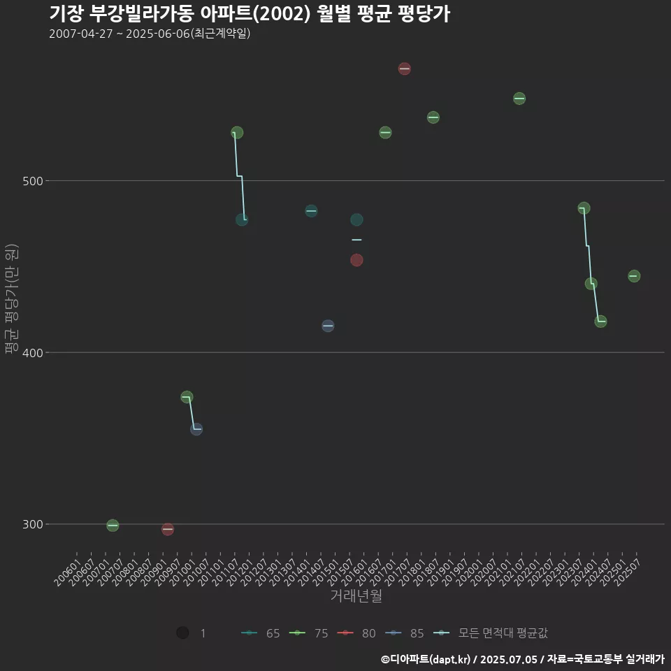 기장 부강빌라가동 아파트(2002) 월별 평균 평당가