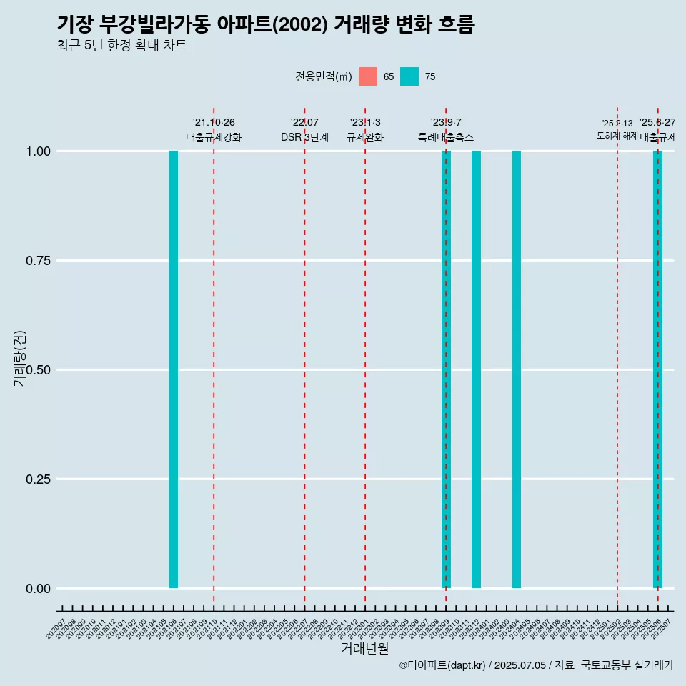 기장 부강빌라가동 아파트(2002) 거래량 변화 흐름