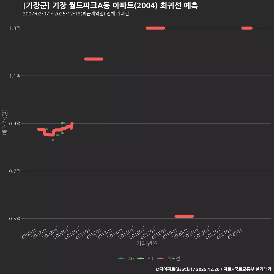 [기장군] 기장 월드파크A동 아파트(2004) 회귀선 예측