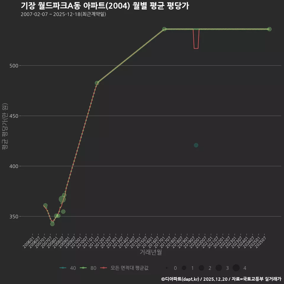 기장 월드파크A동 아파트(2004) 월별 평균 평당가