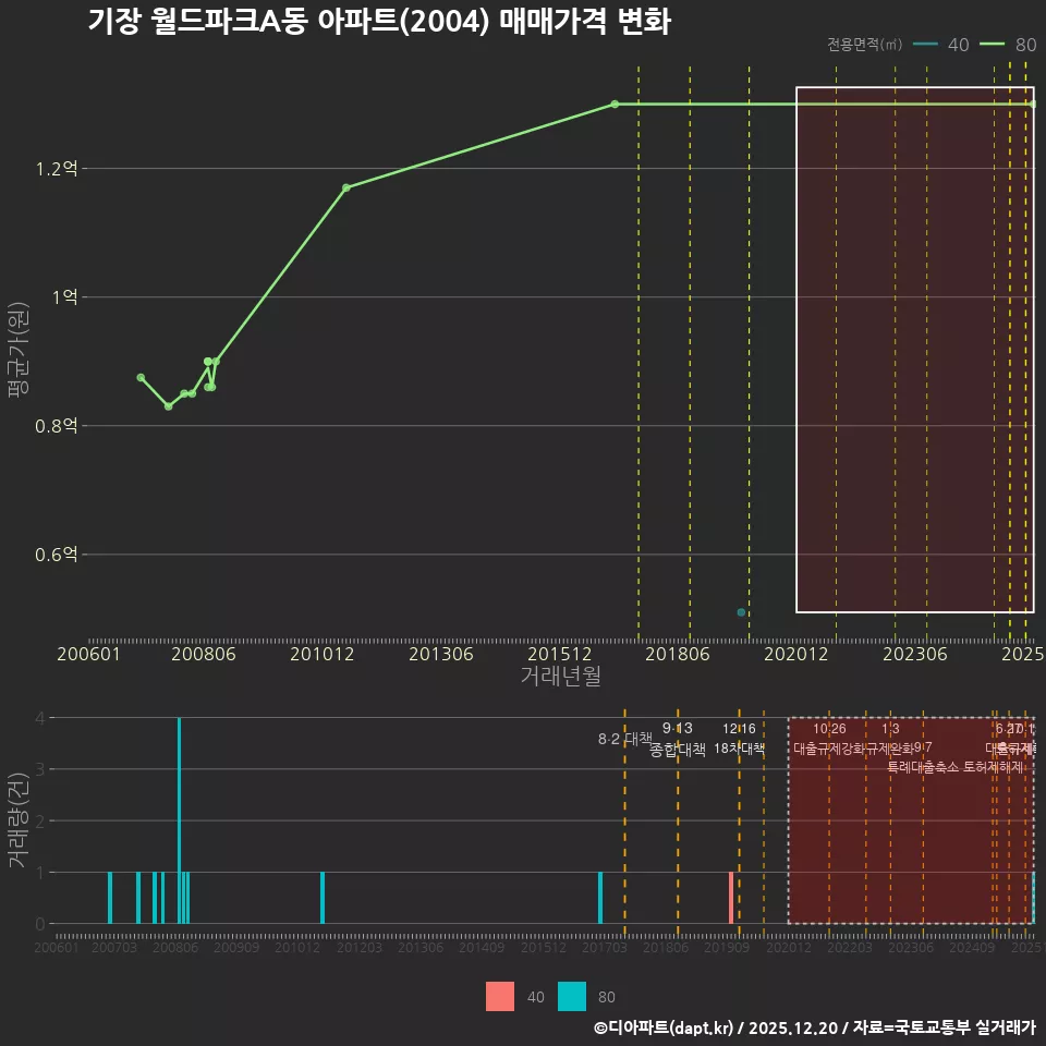기장 월드파크A동 아파트(2004) 매매가격 변화