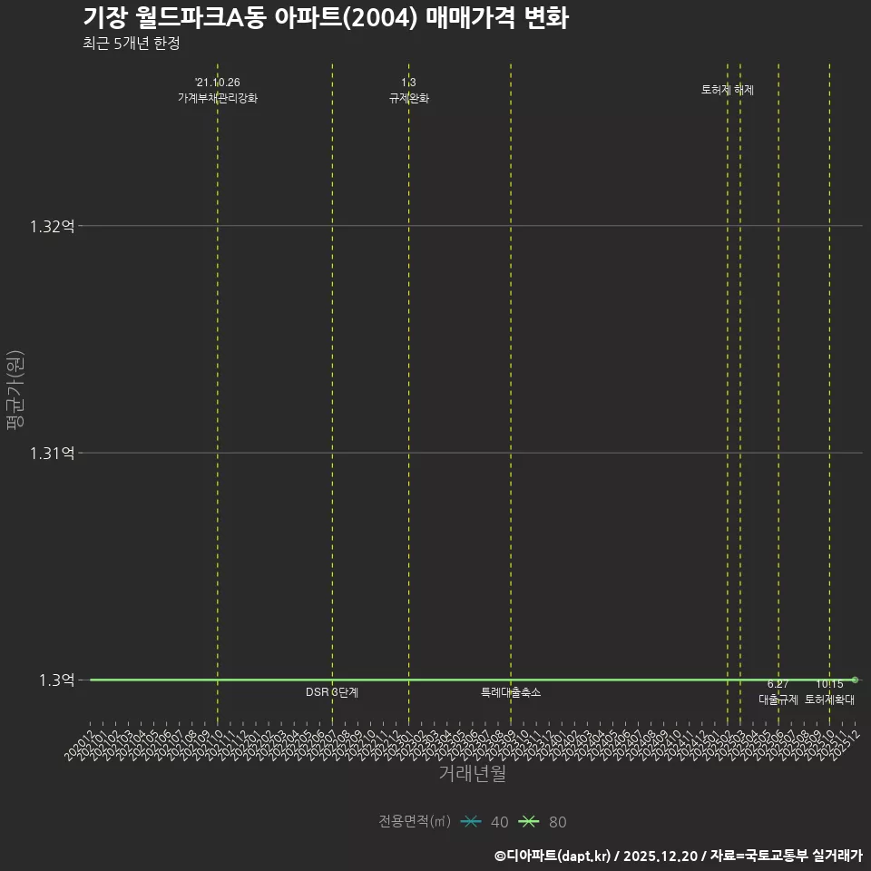 기장 월드파크A동 아파트(2004) 매매가격 변화