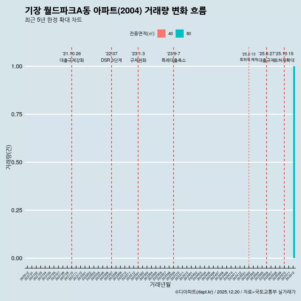 기장 월드파크A동 아파트(2004) 거래량 변화 흐름