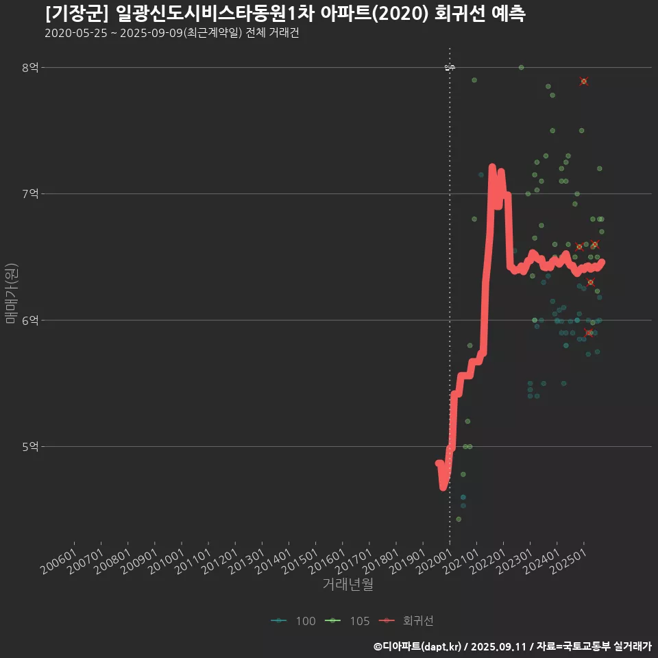 [기장군] 일광신도시비스타동원1차 아파트(2020) 회귀선 예측