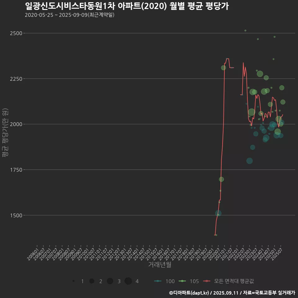 일광신도시비스타동원1차 아파트(2020) 월별 평균 평당가