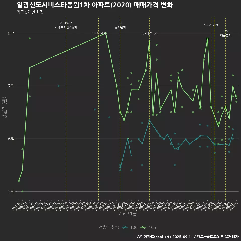 일광신도시비스타동원1차 아파트(2020) 매매가격 변화