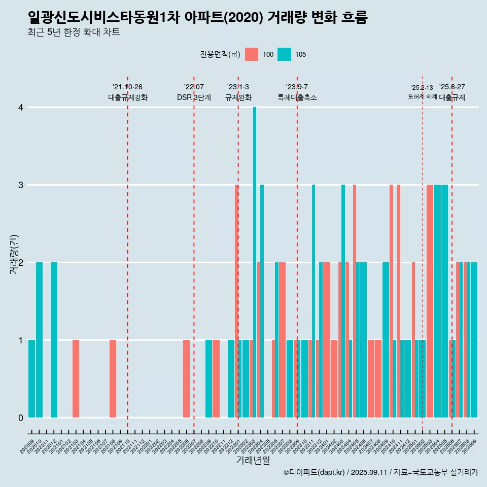 일광신도시비스타동원1차 아파트(2020) 거래량 변화 흐름