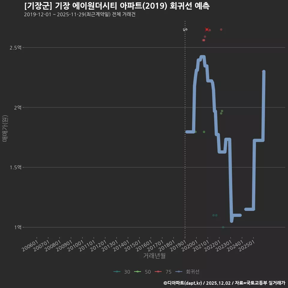 [기장군] 기장 에이원더시티 아파트(2019) 회귀선 예측