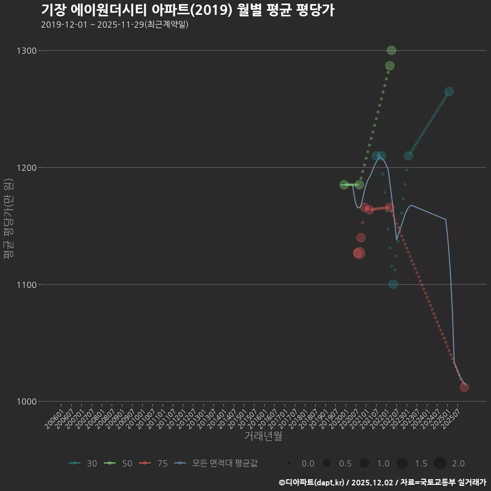 기장 에이원더시티 아파트(2019) 월별 평균 평당가