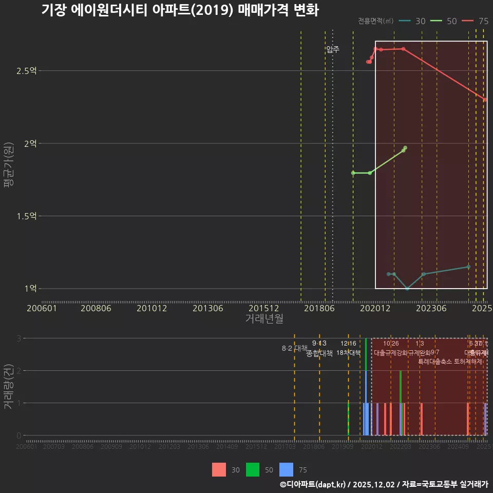 기장 에이원더시티 아파트(2019) 매매가격 변화