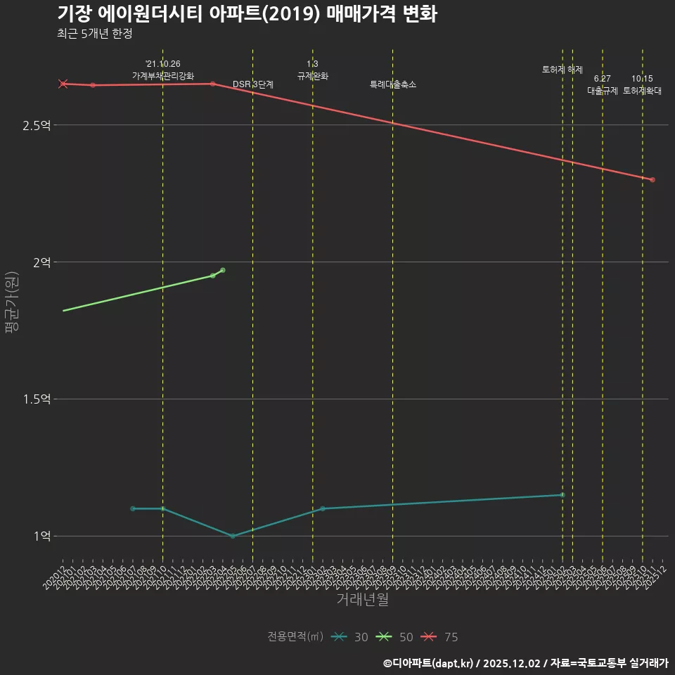 기장 에이원더시티 아파트(2019) 매매가격 변화