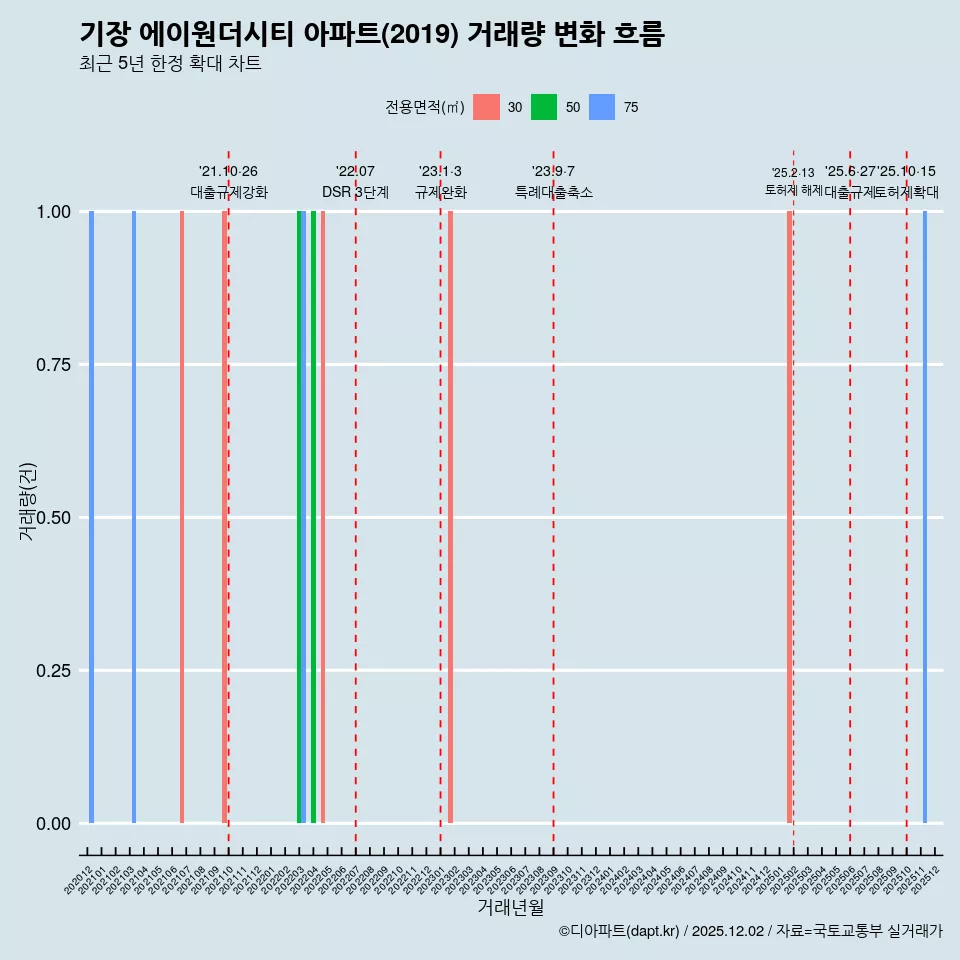 기장 에이원더시티 아파트(2019) 거래량 변화 흐름