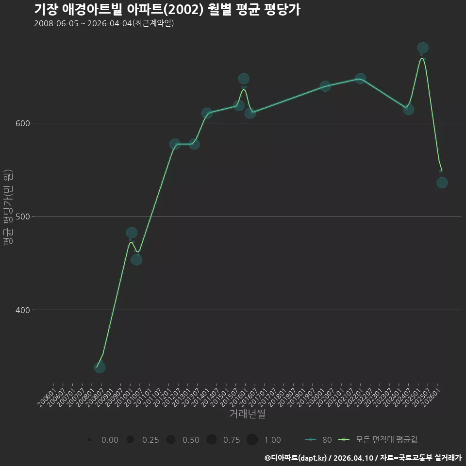 기장 애경아트빌 아파트(2002) 월별 평균 평당가