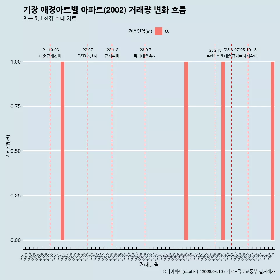 기장 애경아트빌 아파트(2002) 거래량 변화 흐름