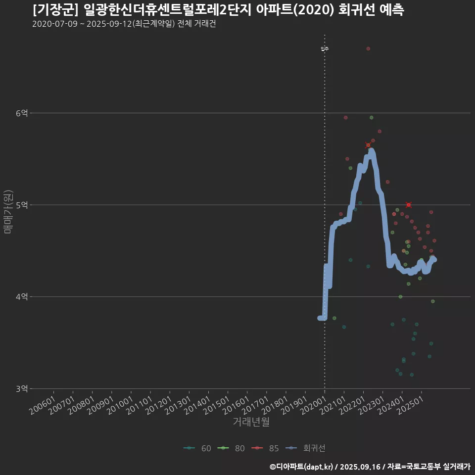 [기장군] 일광한신더휴센트럴포레2단지 아파트(2020) 회귀선 예측