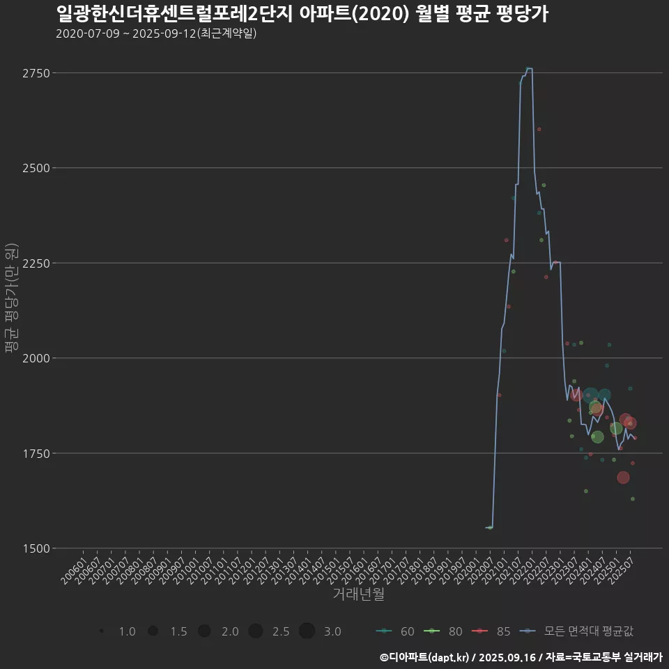 일광한신더휴센트럴포레2단지 아파트(2020) 월별 평균 평당가