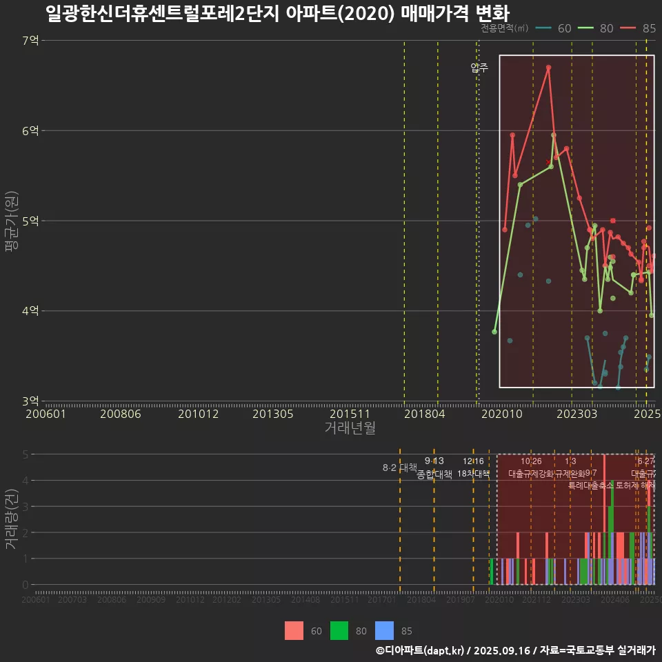 일광한신더휴센트럴포레2단지 아파트(2020) 매매가격 변화