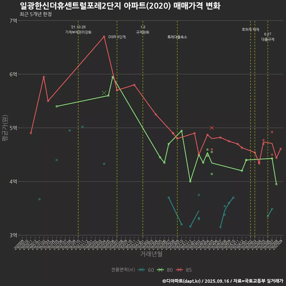 일광한신더휴센트럴포레2단지 아파트(2020) 매매가격 변화