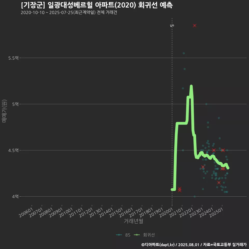 [기장군] 일광대성베르힐 아파트(2020) 회귀선 예측