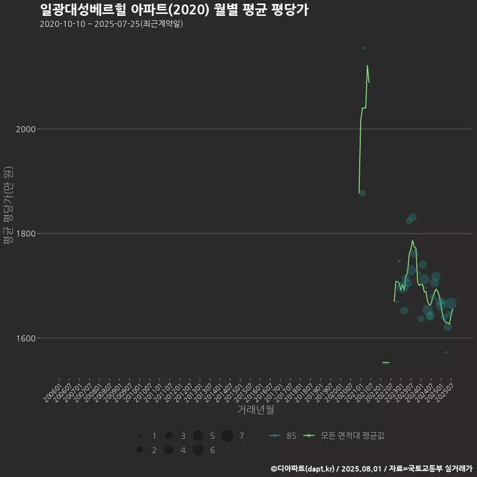 일광대성베르힐 아파트(2020) 월별 평균 평당가