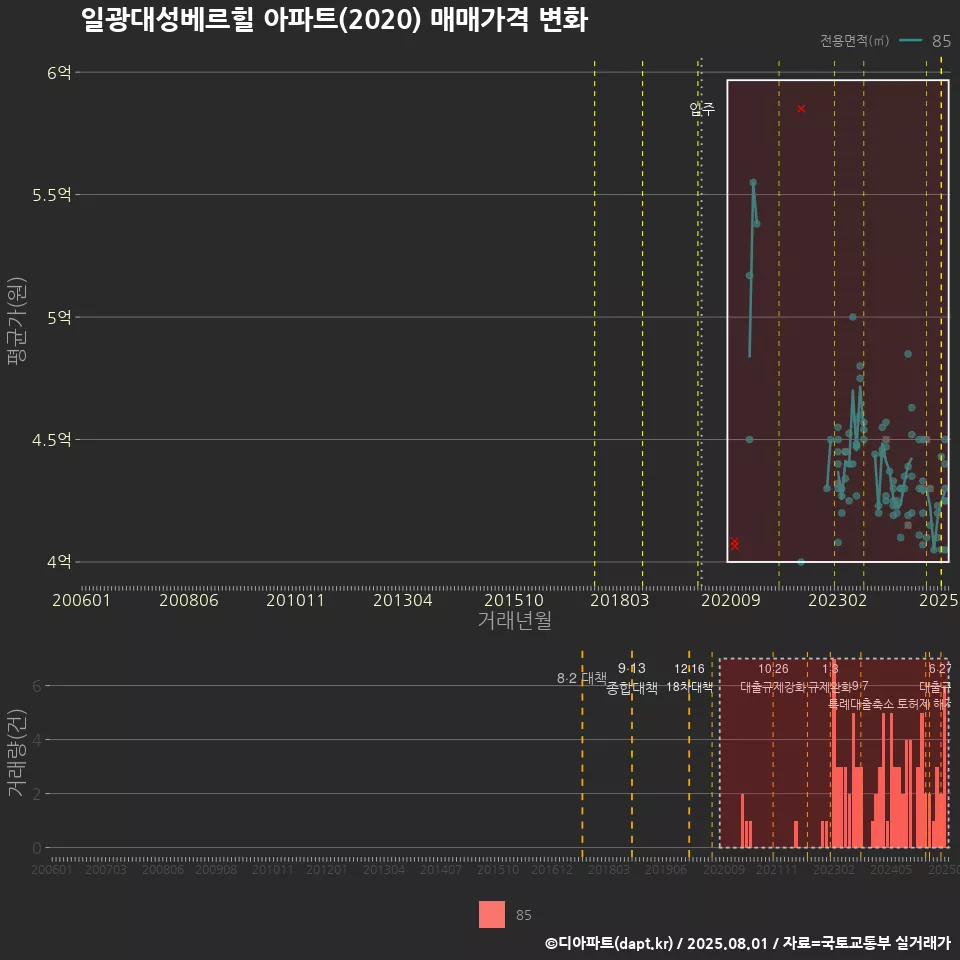 일광대성베르힐 아파트(2020) 매매가격 변화
