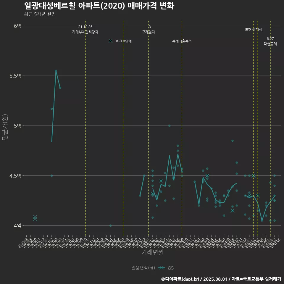 일광대성베르힐 아파트(2020) 매매가격 변화