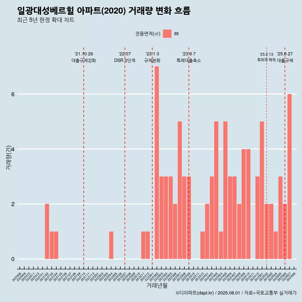 일광대성베르힐 아파트(2020) 거래량 변화 흐름