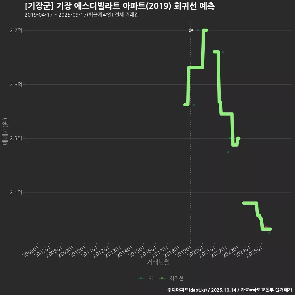 [기장군] 기장 에스디빌라트 아파트(2019) 회귀선 예측