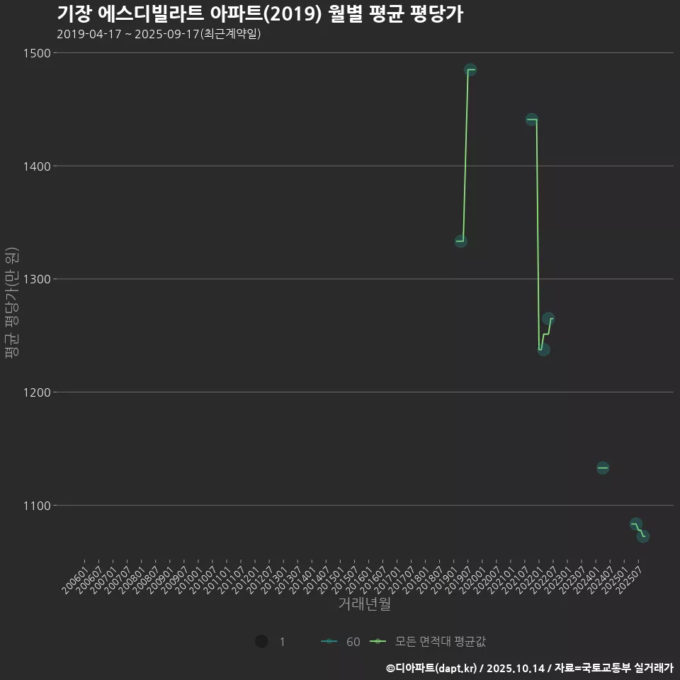 기장 에스디빌라트 아파트(2019) 월별 평균 평당가
