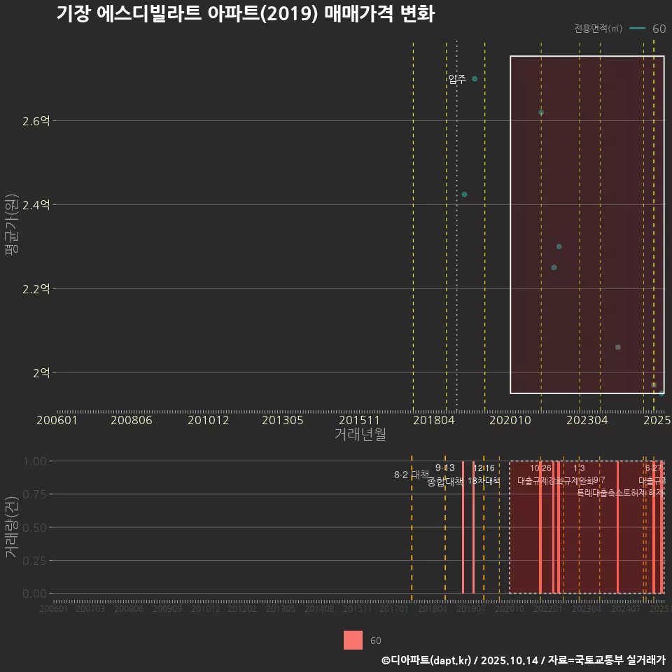 기장 에스디빌라트 아파트(2019) 매매가격 변화