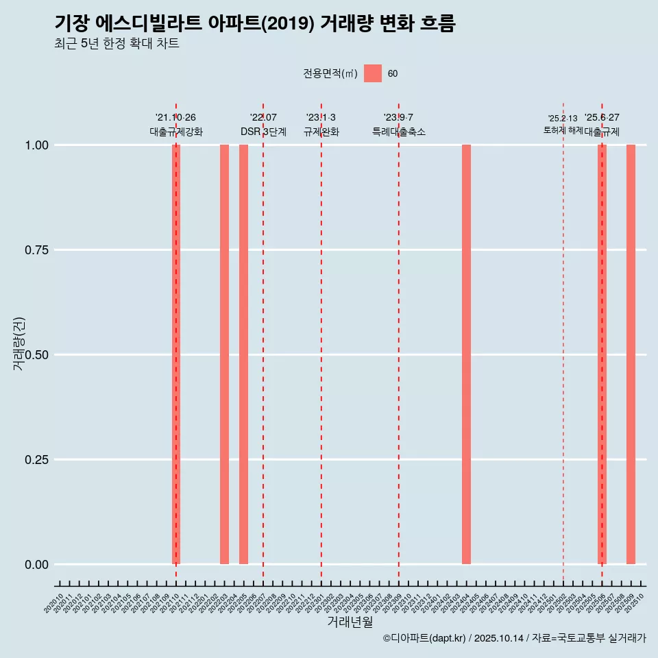 기장 에스디빌라트 아파트(2019) 거래량 변화 흐름