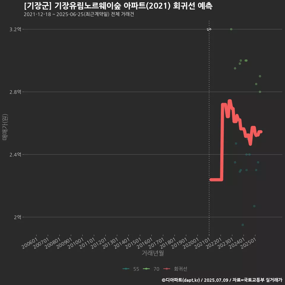 [기장군] 기장유림노르웨이숲 아파트(2021) 회귀선 예측