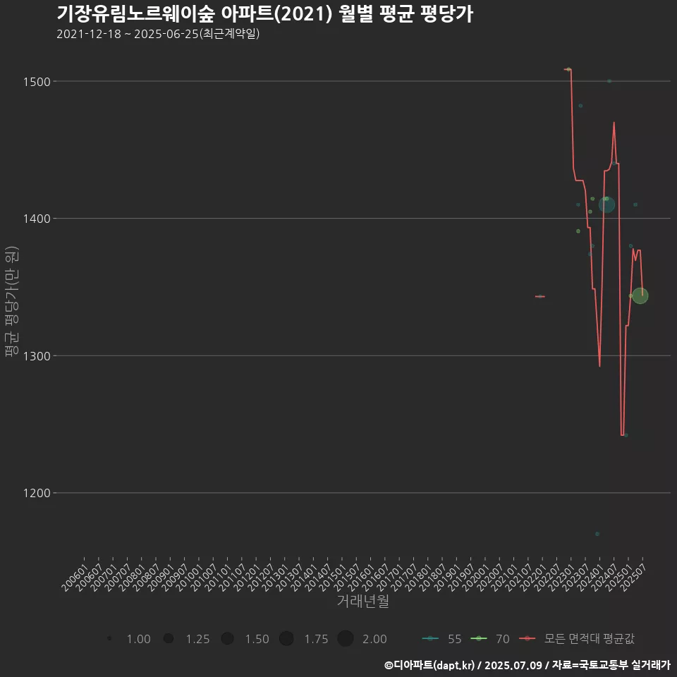 기장유림노르웨이숲 아파트(2021) 월별 평균 평당가