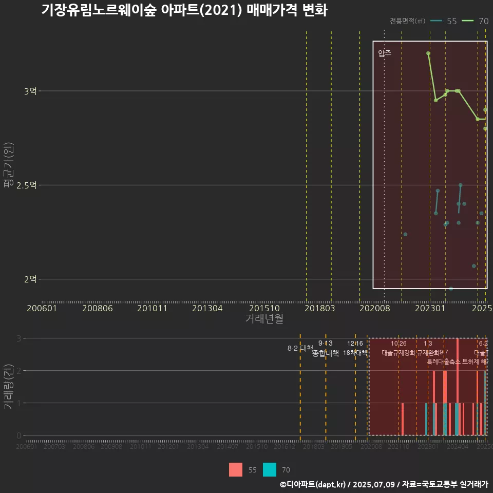 기장유림노르웨이숲 아파트(2021) 매매가격 변화