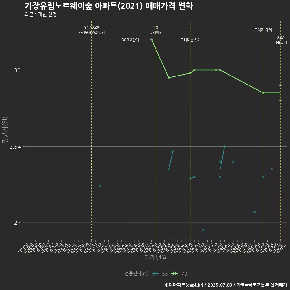 기장유림노르웨이숲 아파트(2021) 매매가격 변화