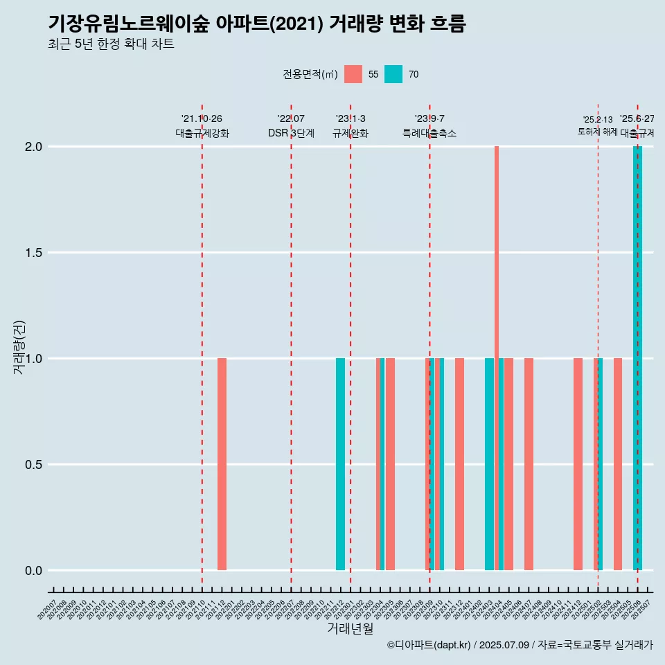 기장유림노르웨이숲 아파트(2021) 거래량 변화 흐름