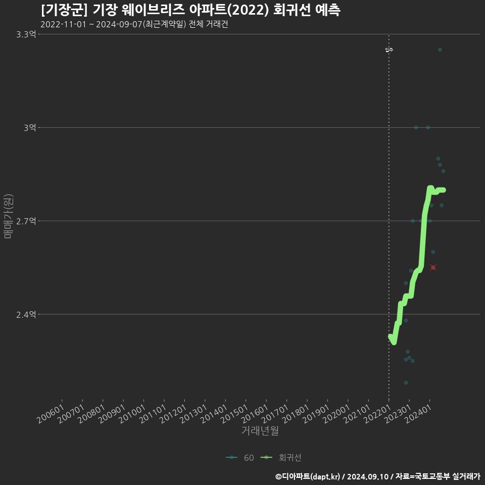 [기장군] 기장 웨이브리즈 아파트(2022) 회귀선 예측