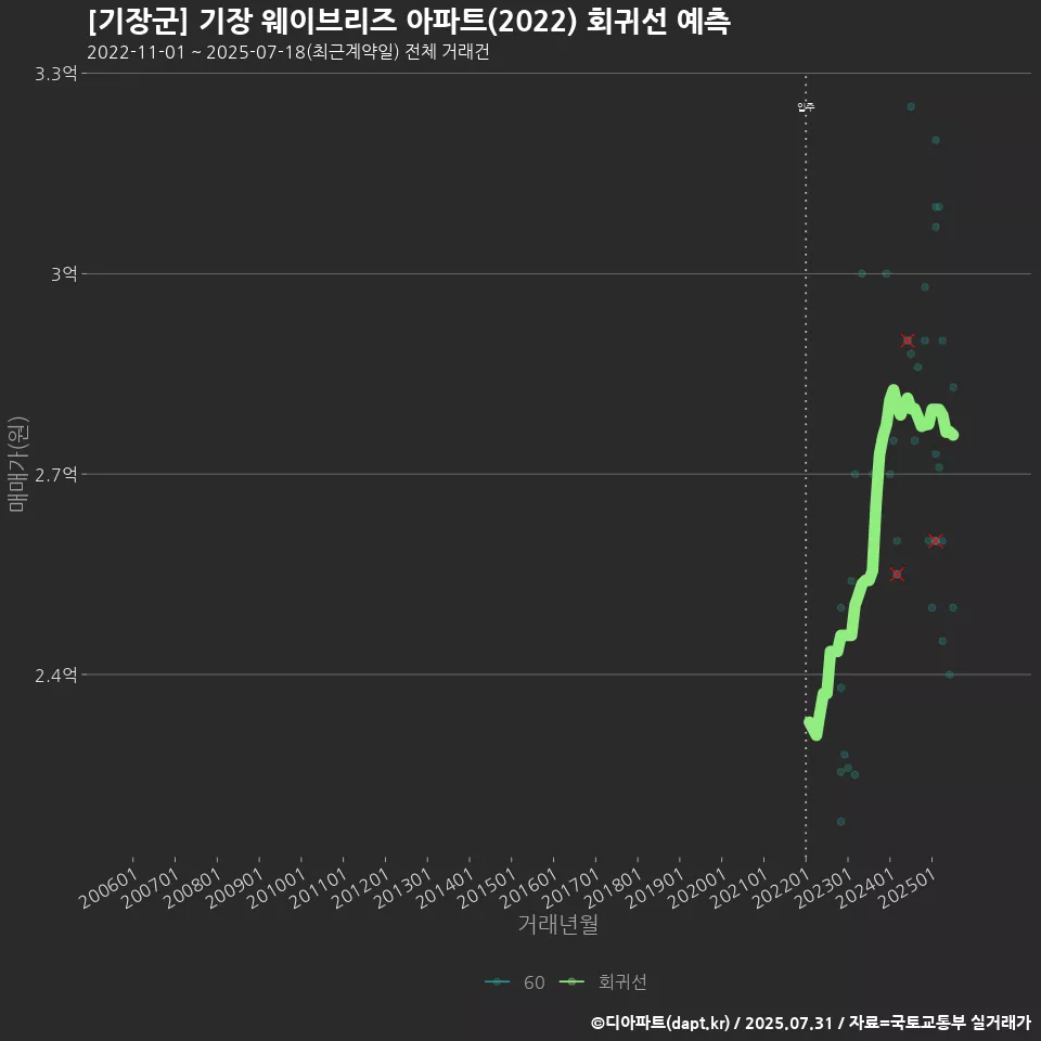 [기장군] 기장 웨이브리즈 아파트(2022) 회귀선 예측