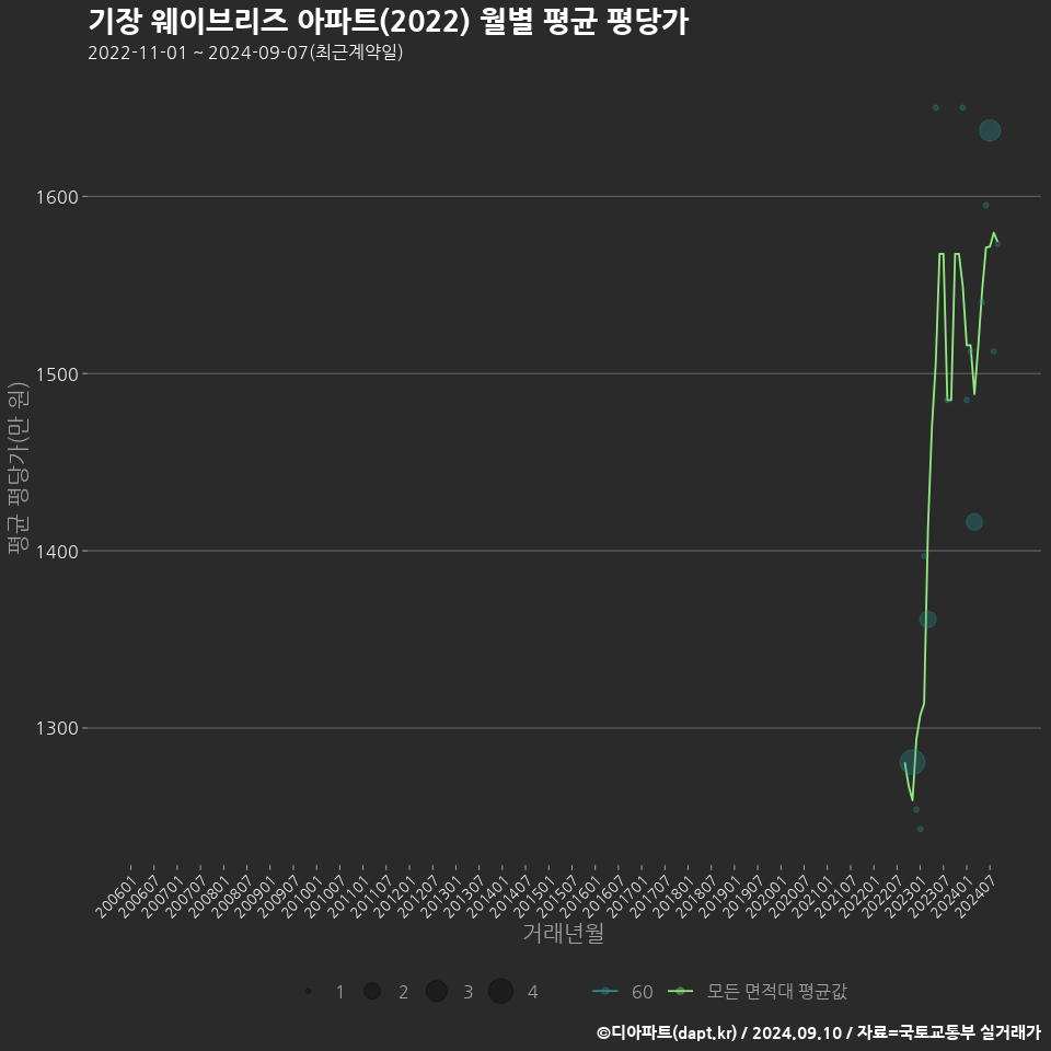 기장 웨이브리즈 아파트(2022) 월별 평균 평당가