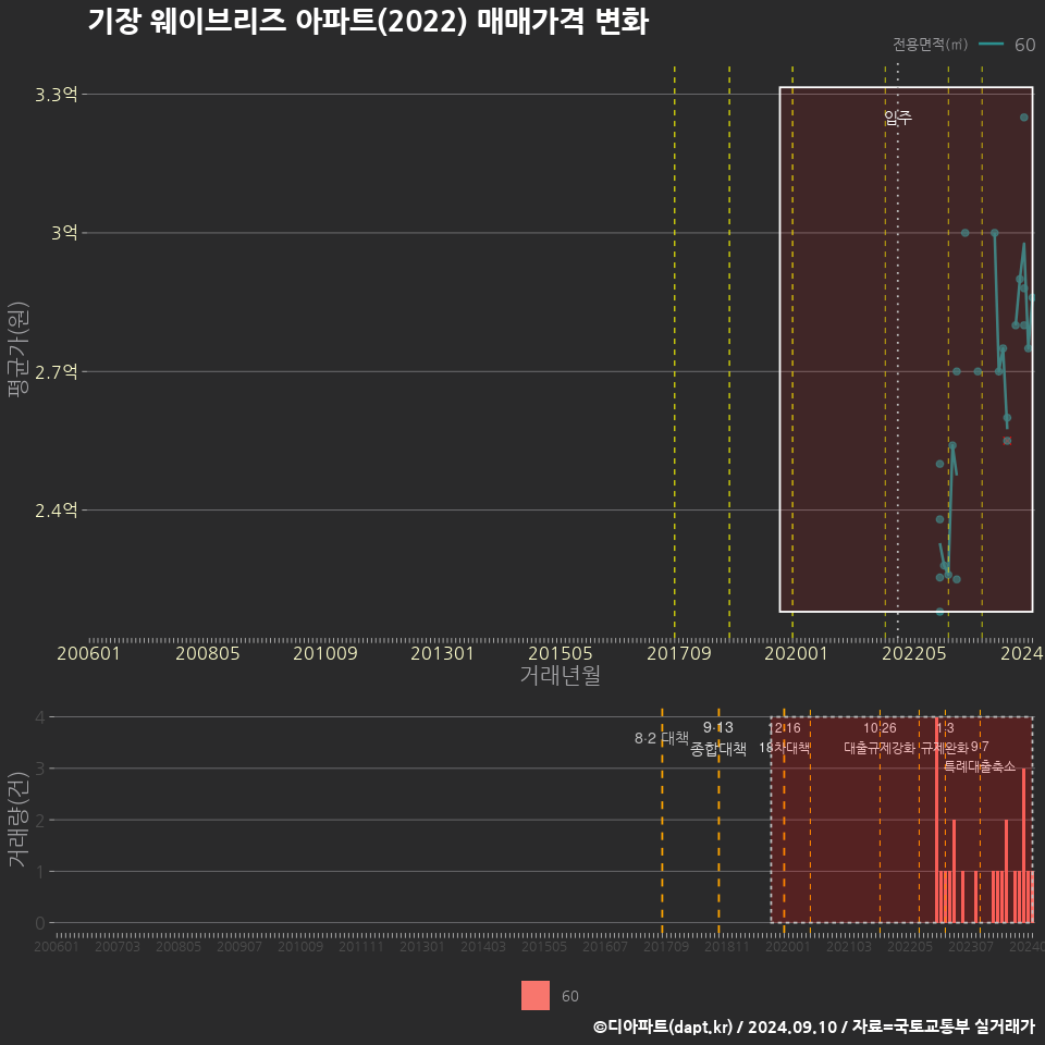 기장 웨이브리즈 아파트(2022) 매매가격 변화