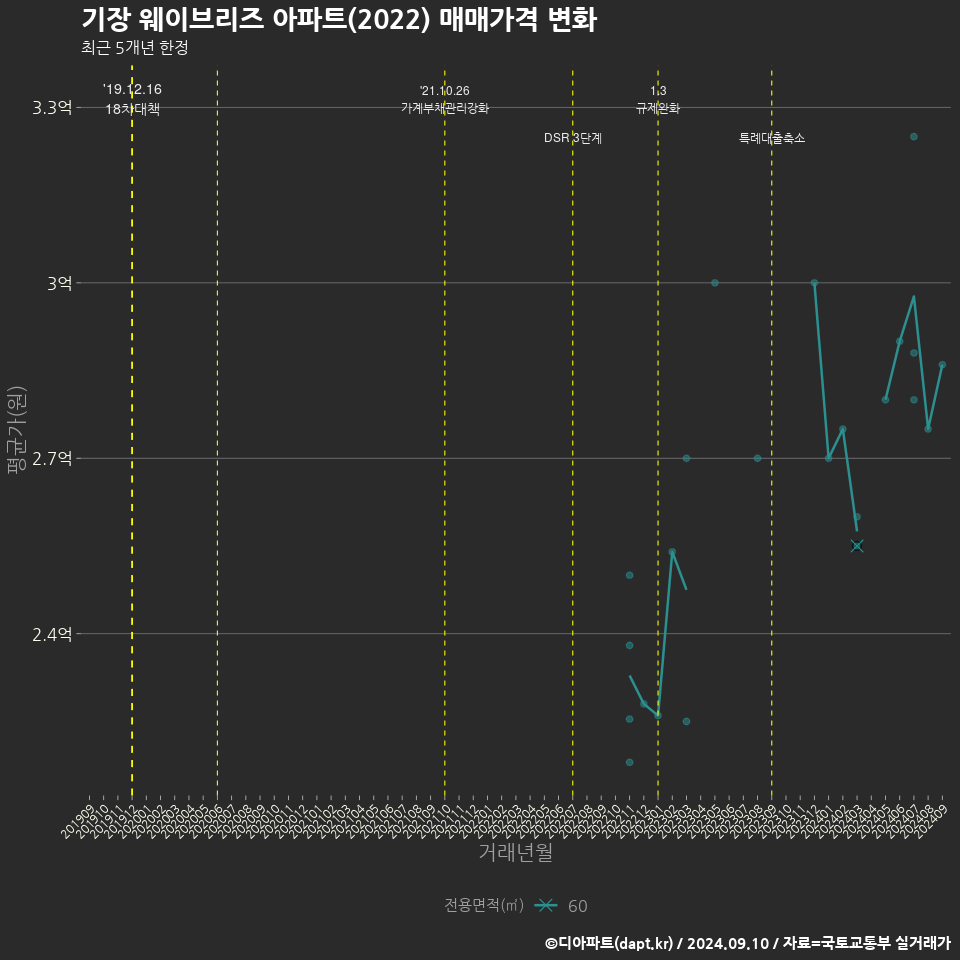 기장 웨이브리즈 아파트(2022) 매매가격 변화