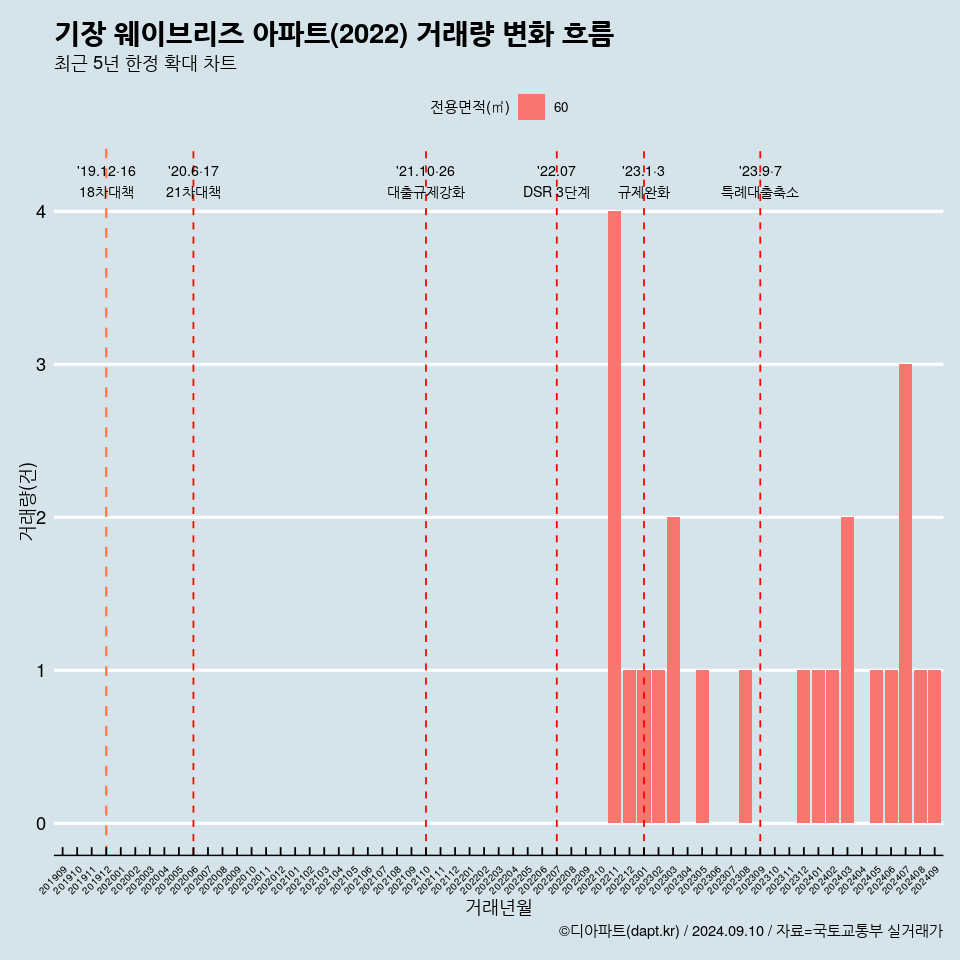 기장 웨이브리즈 아파트(2022) 거래량 변화 흐름