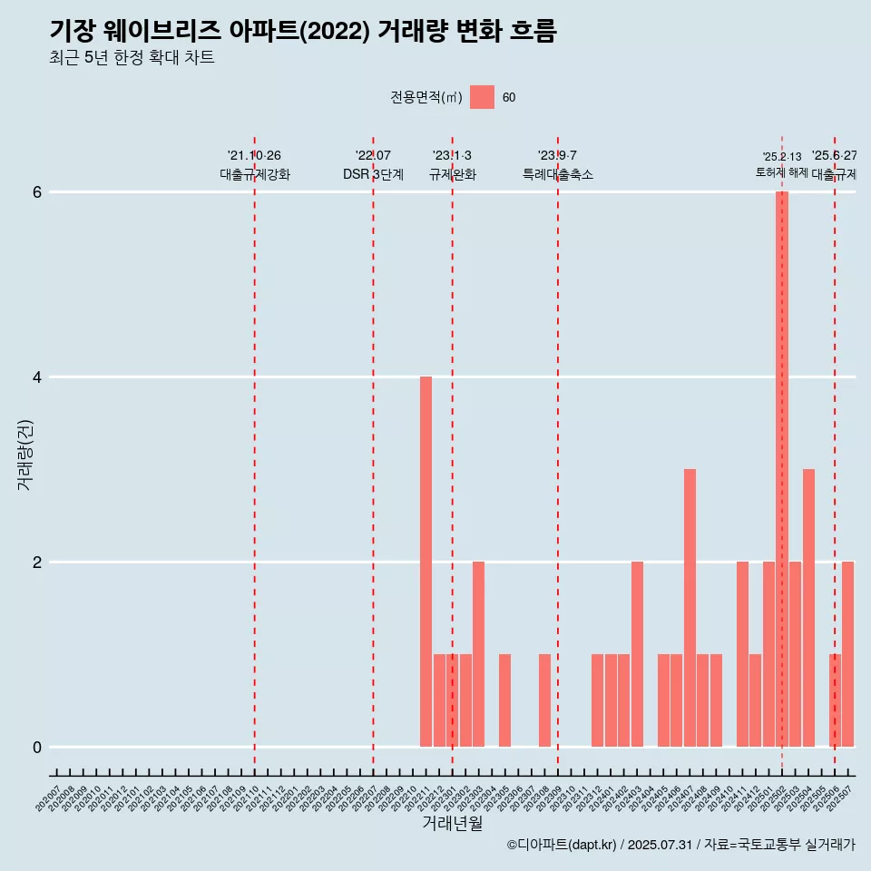 기장 웨이브리즈 아파트(2022) 거래량 변화 흐름